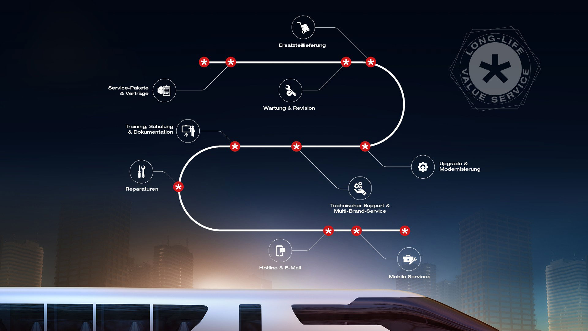 Graphical illustration of the service overview of the TSA Long-Life Value Service portfolio