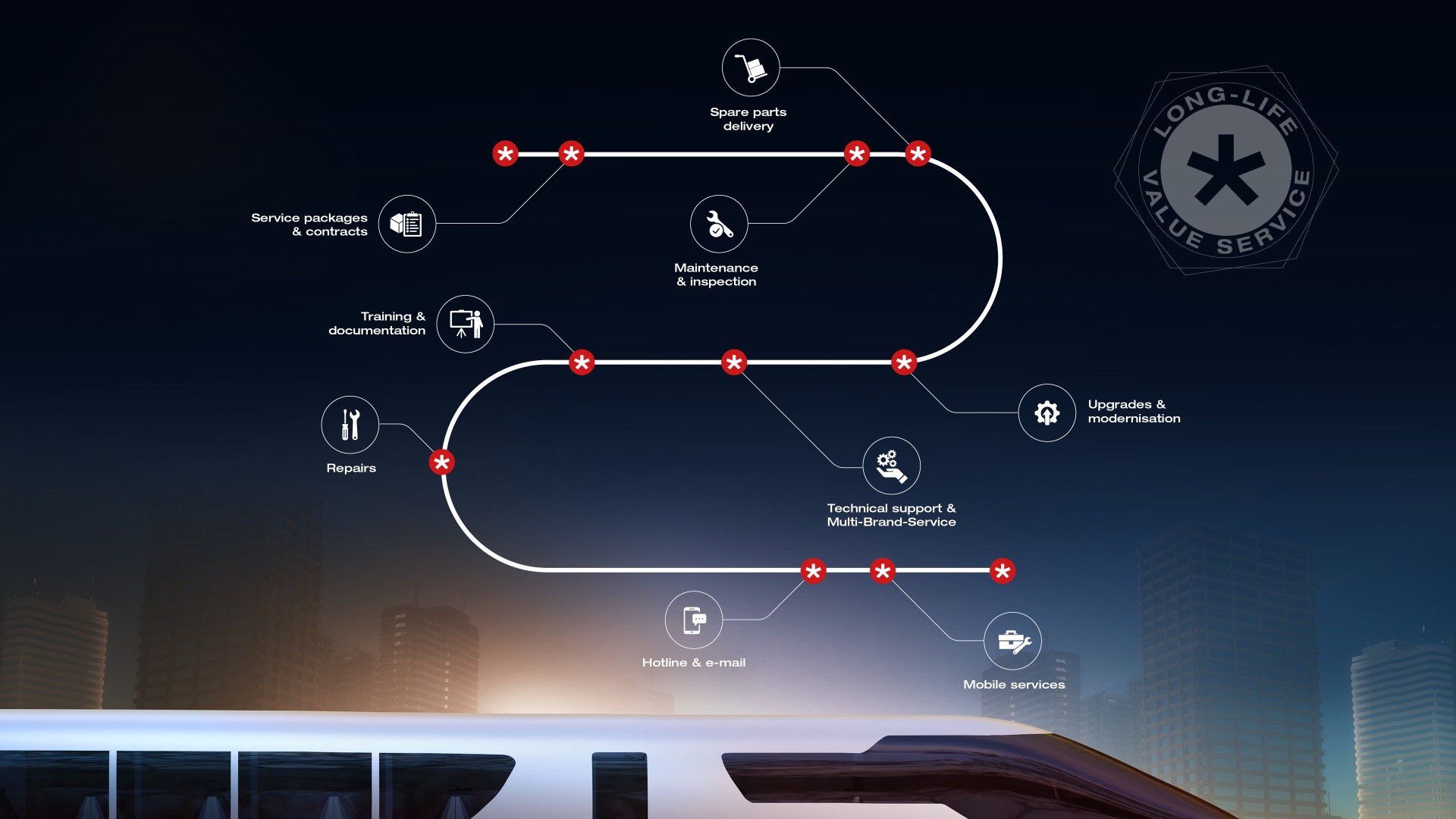 Graphical illustration of the service overview of the TSA Long-Life Value Service portfolio