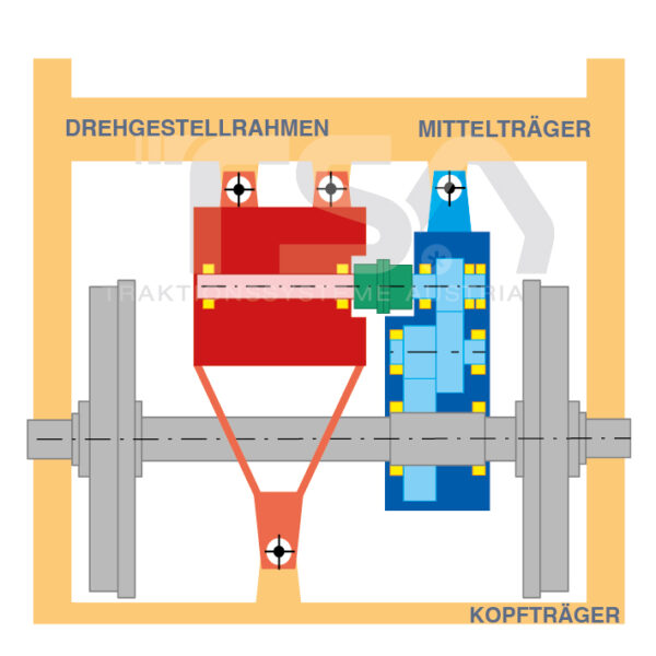 Graphische Darstellung eines teilabgefederten Antriebssystems GKD 2 - Kopfträger